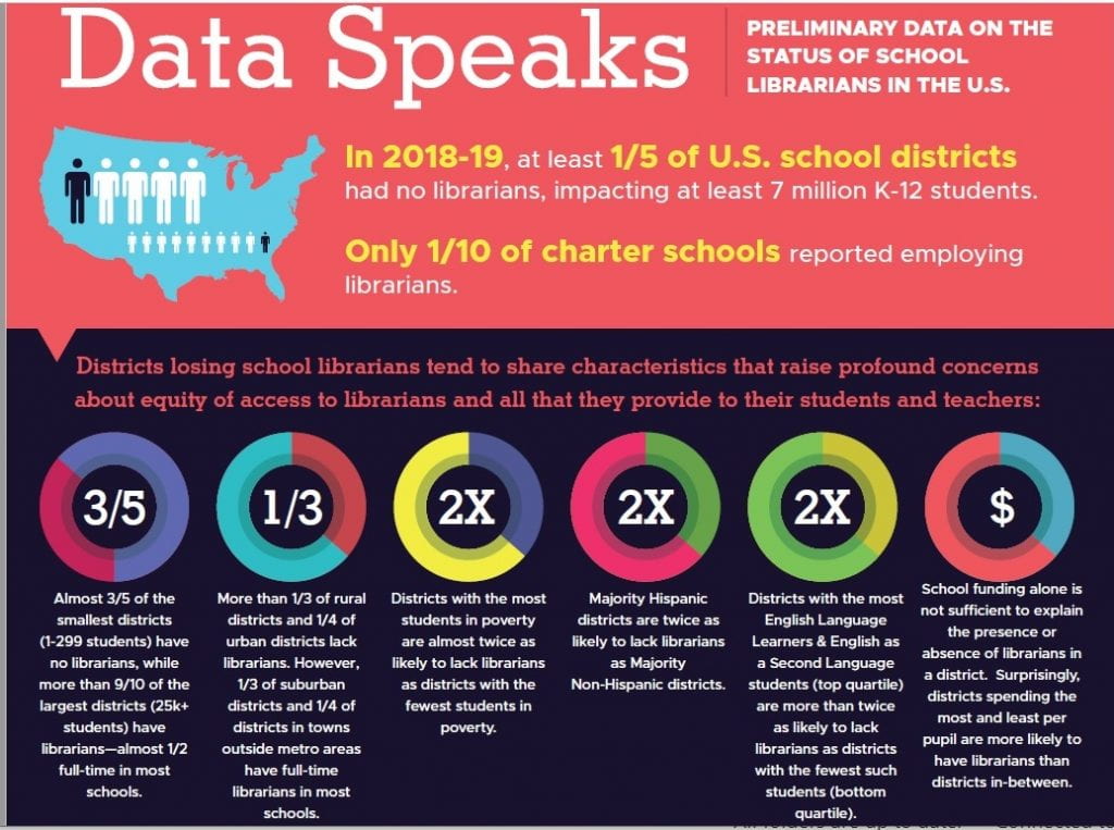 Study Finds Fewer School Librarians in Districts that Need Them the Most