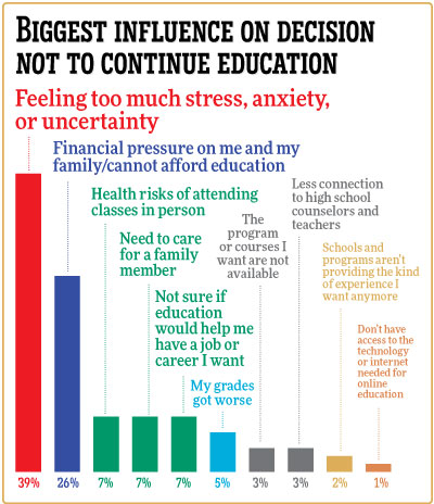 College Graph. Biggest influence on decision not to continue education Chart: 39% Feeling too much stress, anxiety, or uncertainty; 26% Financial pressure on me and my family/cannot afford education;7% Health risks of attending classes in person; 7% Need to care for a family member; 7% Not sure if education would help me have a job or career I want; 5% My grades got worse; 3% The program or courses I want are not available; 3% Less connection to high school counselors and teachers;2% Schools and programs aren’t providing the kind of experience I want anymore; 1% Don’t have access to the technology or internet needed for online education.