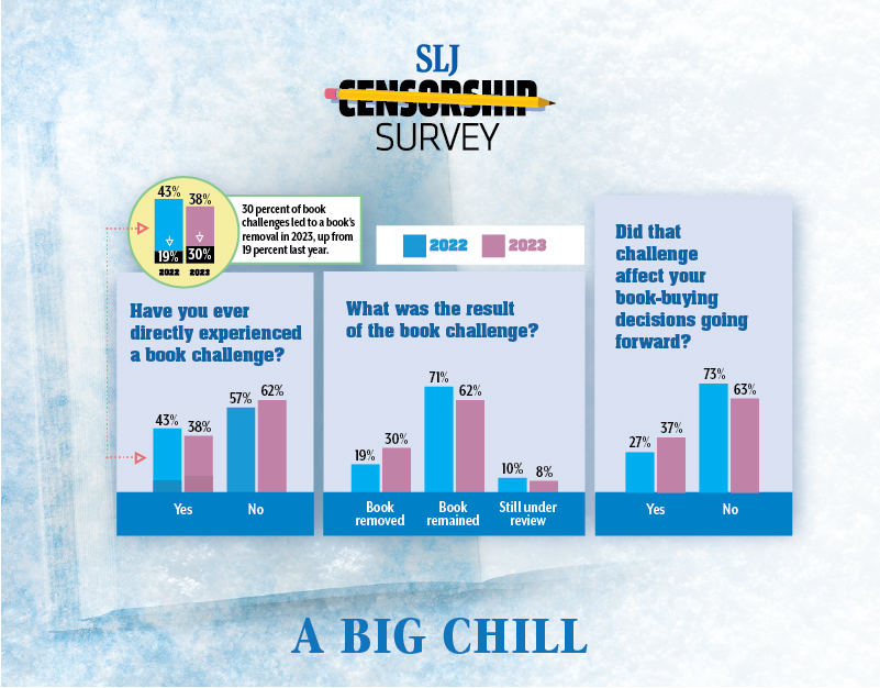 Book Challenges Are Having a Chilling Effect on School Librarians Nationwide | SLJ Survey