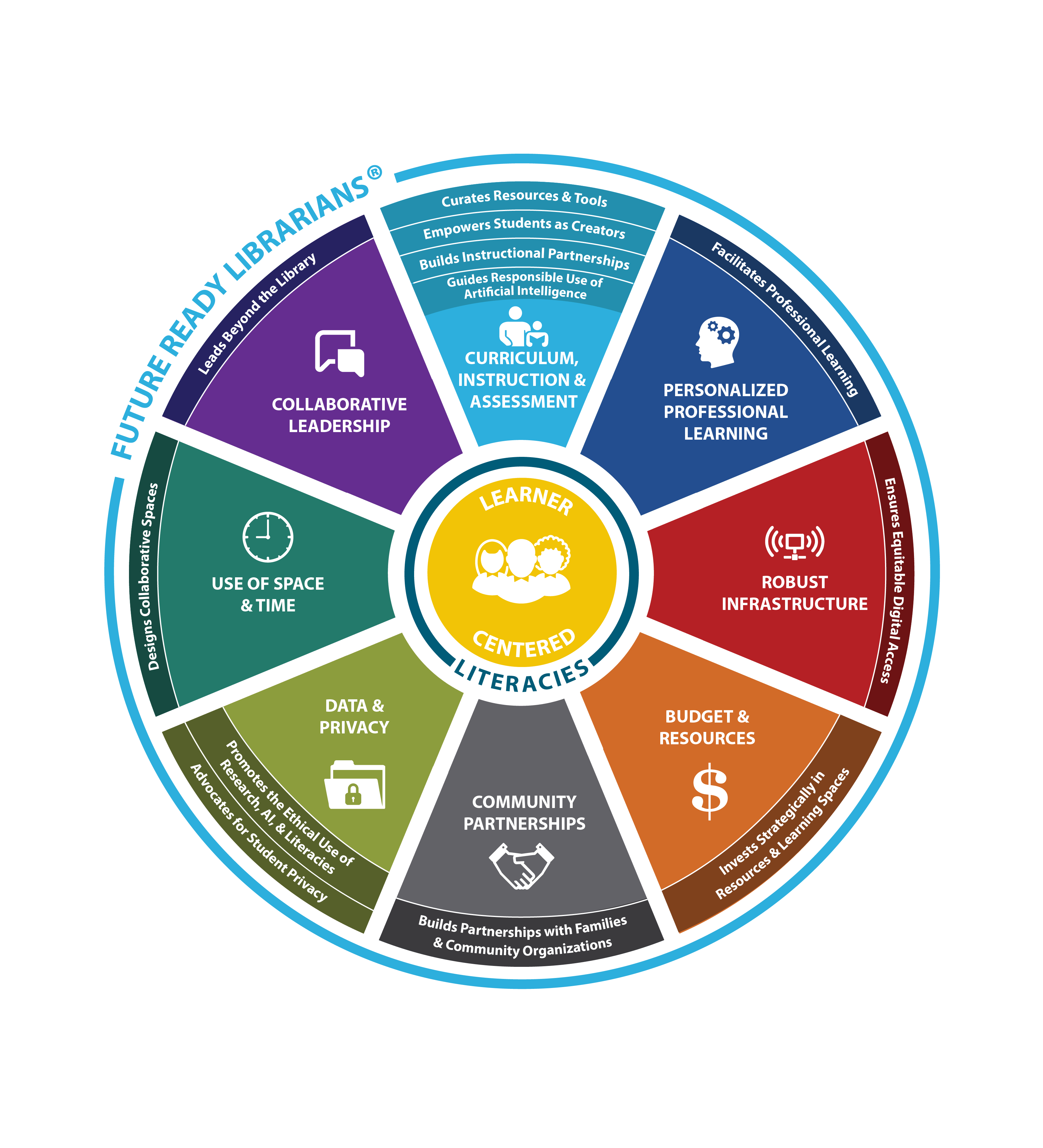 Future Ready Librarians Updates Framework